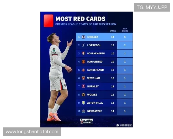 切尔西本赛季红牌频繁若继续将创英超历史新高